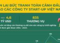 Nhìn lại bức tranh toàn cảnh đầu tư vào các công ty start-up Việt năm 2023